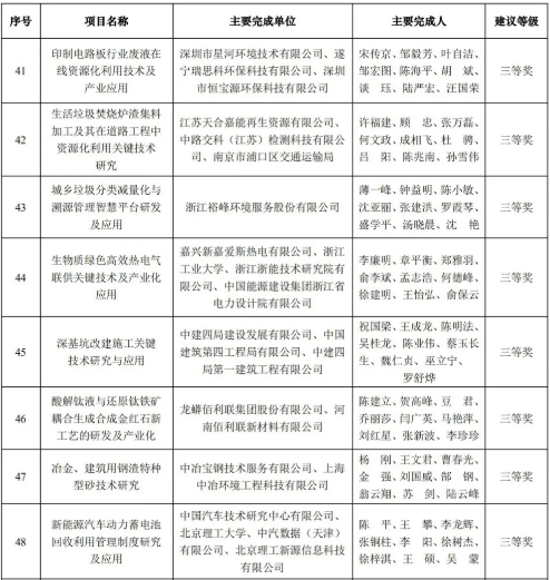 元琛科技榮獲2020年中國循環(huán)經濟協(xié)會科學技術獎三等獎