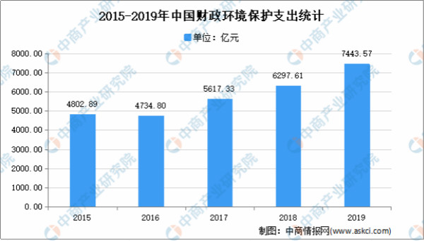 2021年中國(guó)環(huán)保行業(yè)市場(chǎng)現(xiàn)狀分析：行業(yè)快速發(fā)展