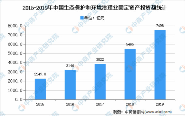 2021年中國(guó)環(huán)保行業(yè)市場(chǎng)現(xiàn)狀分析：行業(yè)快速發(fā)展