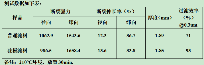 你知道靜電駐極復(fù)合過(guò)濾材料什么樣子嗎？e—塵氟綠-靜電駐極復(fù)合過(guò)濾材料